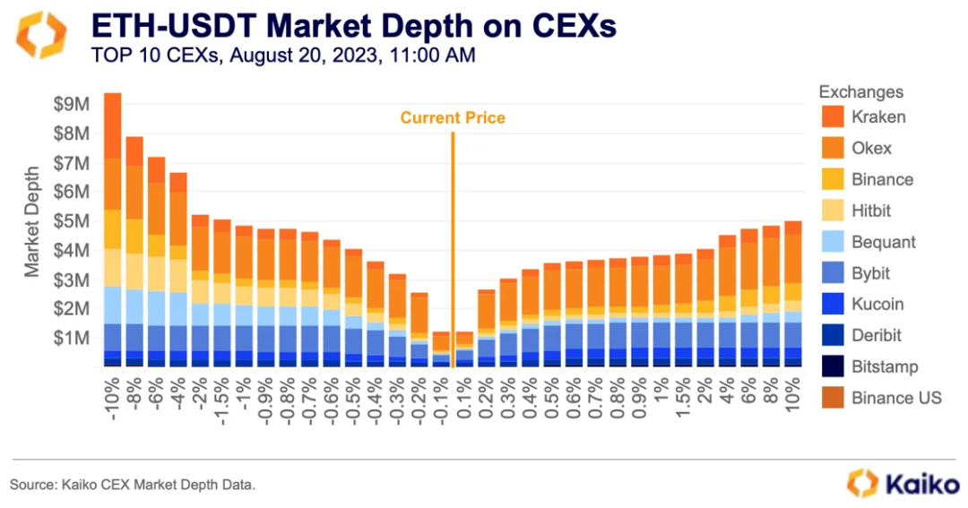 CEX VS DEX: Uniswap V3 与币安的流动性比较研究- 深度- 吴说